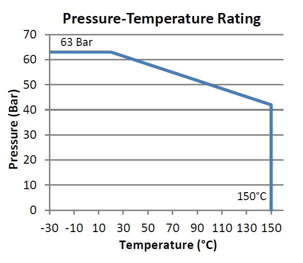 Grafik rating tekanan-suhu: datar di 63 bar dari minus 30 sampai sekitar 20 derajat Celsius, lalu turun ke 42 bar di 150 derajat Celsius